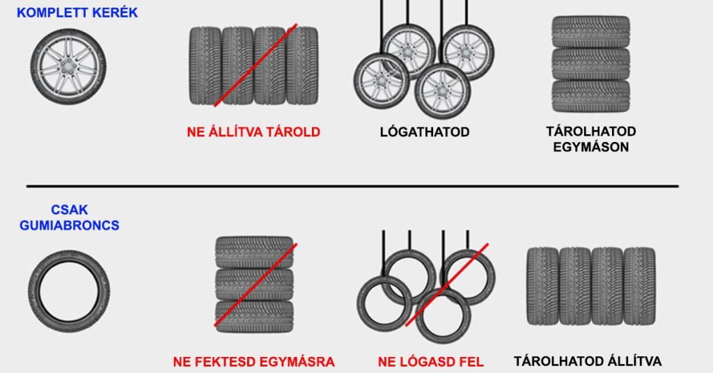 Egy szemléletes kép arról hogyan tárolhatjuk helyesen a gumikat