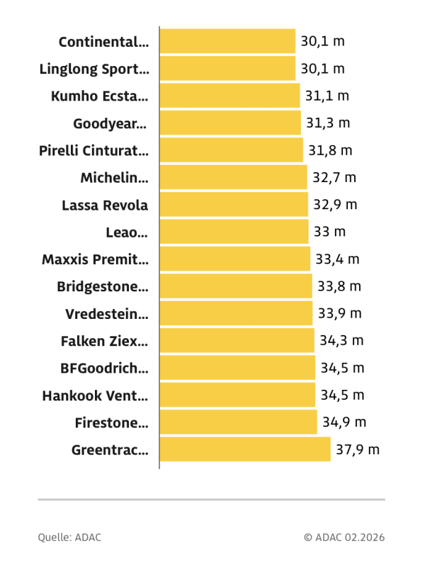 ADAC 2026 nyárigumi teszt fékút grafika: A 225/50 R17 méretű abroncsok fékútja vizes aszfalton méterben kifejezve. A Continental és a Linglong Sport 30,1 méteres eredménnyel végzett az élen, míg a Greentrac 37,9 méteres távolsággal a lista végére került.