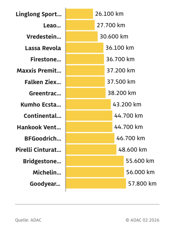 ADAC 2026 nyárigumi teszt futásteljesítmény grafika: A 225/50 R17 méretű abroncsok várható élettartama kilométerben, ahol a Goodyear, a Michelin és a Bridgestone végzett az élen.